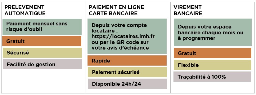 Moyens paiement simplifiés et sécurisés