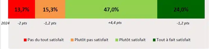 Satisfaction locataires enquete 2025