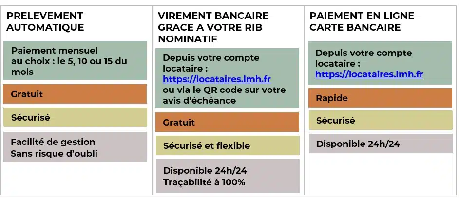 Moyens de paiement du loyer