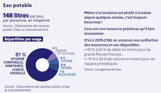 Informations sur les consommations d'eau